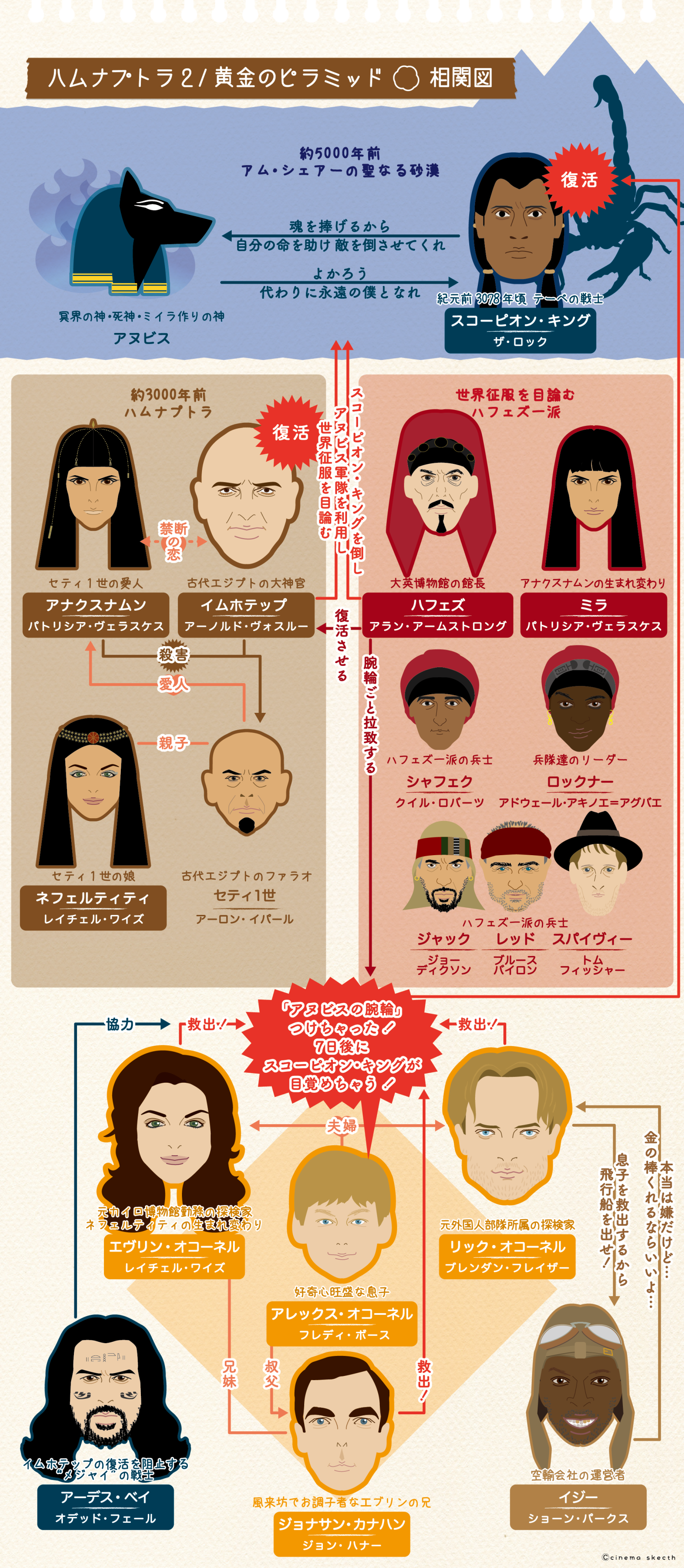 映画『ハムナプトラ2/黄金のピラミッド』の登場人物&相関図